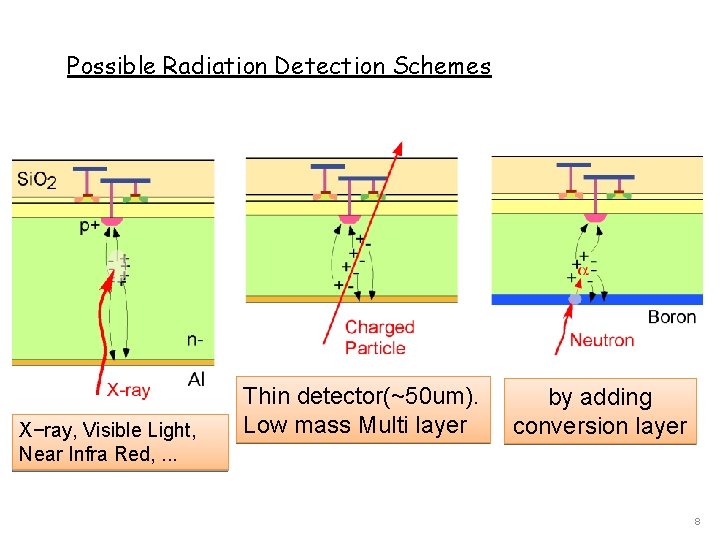 Possible Radiation Detection Schemes X−ray, Visible Light, Near Infra Red, . . . Thin