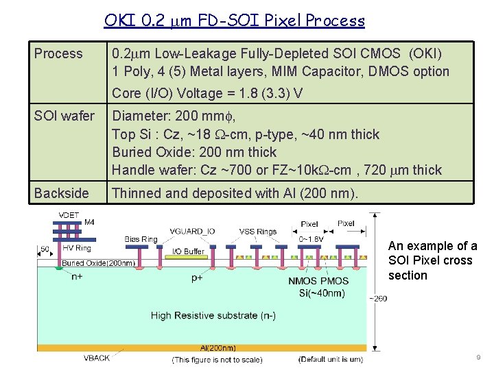 OKI 0. 2 m FD-SOI Pixel Process 0. 2 m Low-Leakage Fully-Depleted SOI CMOS