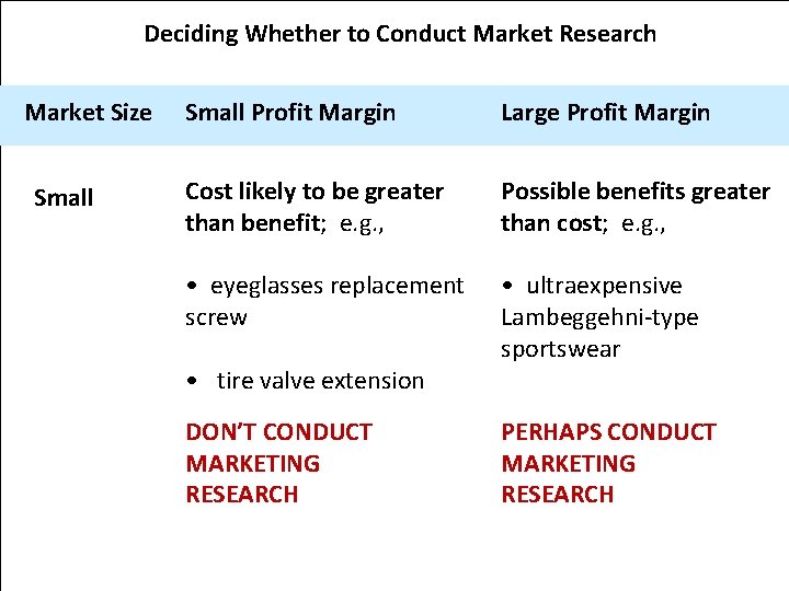 Deciding Whether to Conduct Market Research Market Size Small Profit Margin Large Profit Margin