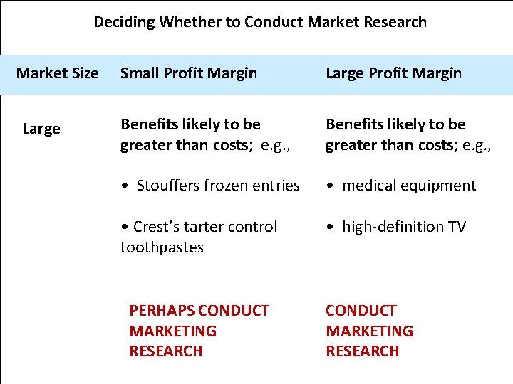 Deciding Whether to Conduct Market Research Market Size Large Small Profit Margin Large Profit