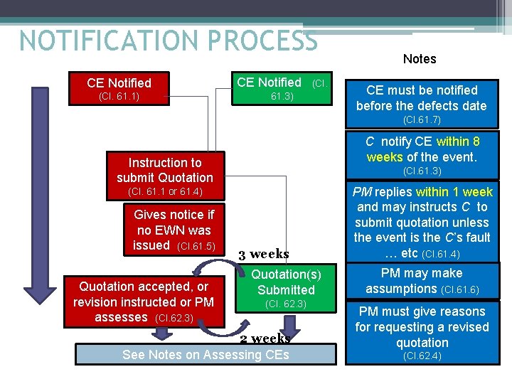 NOTIFICATION PROCESS The PM The Contractor CE Notified (Cl. 61. 1) 61. 3) Notes