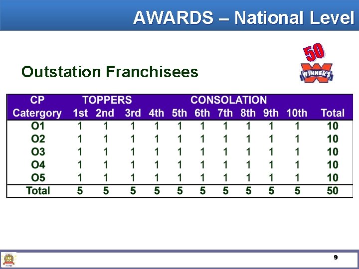 AWARDS – National Level Outstation Franchisees 9 