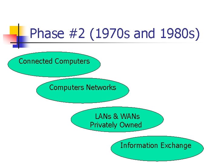 Phase #2 (1970 s and 1980 s) Connected Computers Networks LANs & WANs Privately Phase #2 (1970 s and 1980 s) Connected Computers Networks LANs & WANs Privately