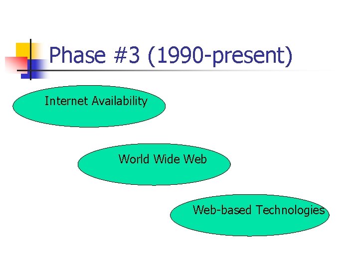 Phase #3 (1990 -present) Internet Availability World Wide Web-based Technologies Phase #3 (1990 -present) Internet Availability World Wide Web-based Technologies