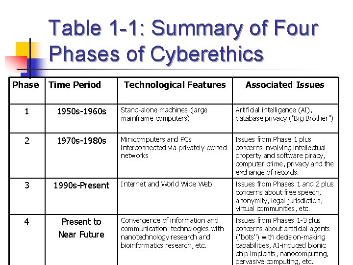 Table 1 -1: Summary of Four Phases of Cyberethics Phase Time Period Technological Features Table 1 -1: Summary of Four Phases of Cyberethics Phase Time Period Technological Features