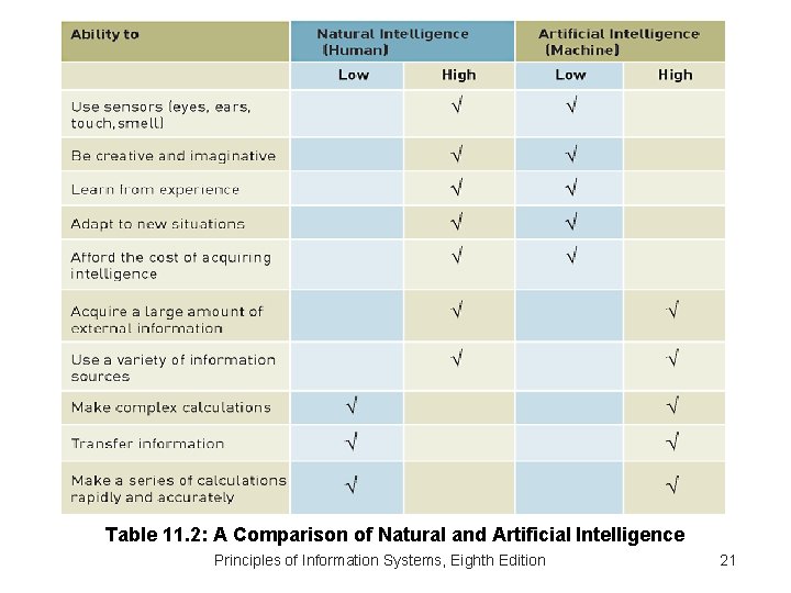 The Difference Between Natural and Artificial Intelligence Table 11. 2: A Comparison of Natural