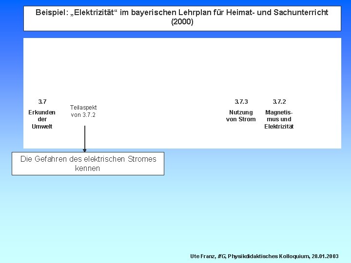 Beispiel: „Elektrizität“ im bayerischen Lehrplan für Heimat- und Sachunterricht (2000) 3. 7 Erkunden der