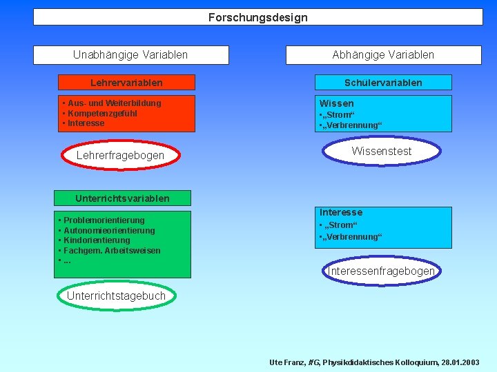 Forschungsdesign Unabhängige Variablen Lehrervariablen • Aus- und Weiterbildung • Kompetenzgefühl • Interesse Lehrerfragebogen Abhängige