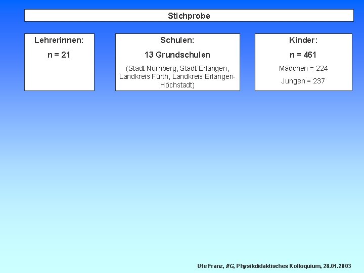 Stichprobe Lehrerinnen: Schulen: Kinder: n = 21 13 Grundschulen n = 461 (Stadt Nürnberg,