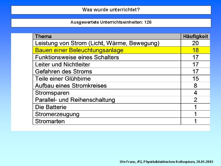 Was wurde unterrichtet? Ausgewertete Unterrichtseinheiten: 126 Ute Franz, If. G, Physikdidaktisches Kolloquium, 28. 01.