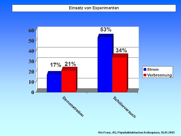 Einsatz von Experimenten Ute Franz, If. G, Physikdidaktisches Kolloquium, 28. 01. 2003 