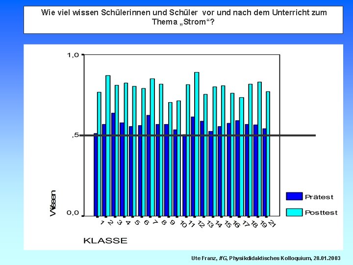 Wie viel wissen Schülerinnen und Schüler vor und nach dem Unterricht zum Thema „Strom“?