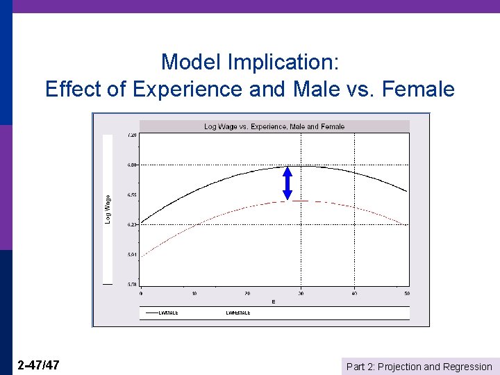 Model Implication: Effect of Experience and Male vs. Female 2 -47/47 Part 2: Projection