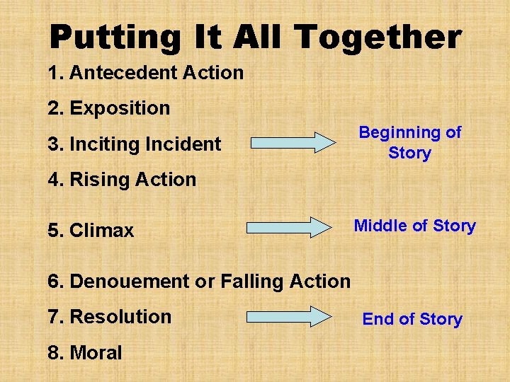 Putting It All Together 1. Antecedent Action 2. Exposition 3. Inciting Incident Beginning of