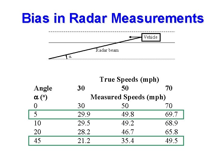 Bias in Radar Measurements Vehicle Radar beam Angle (o) 0 5 10 20 45