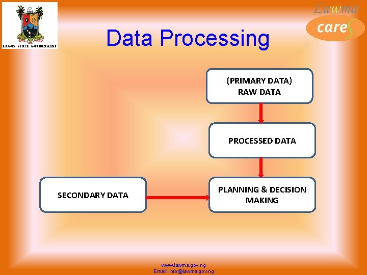 Data Processing (PRIMARY DATA) RAW DATA PROCESSED DATA PLANNING & DECISION MAKING SECONDARY DATA