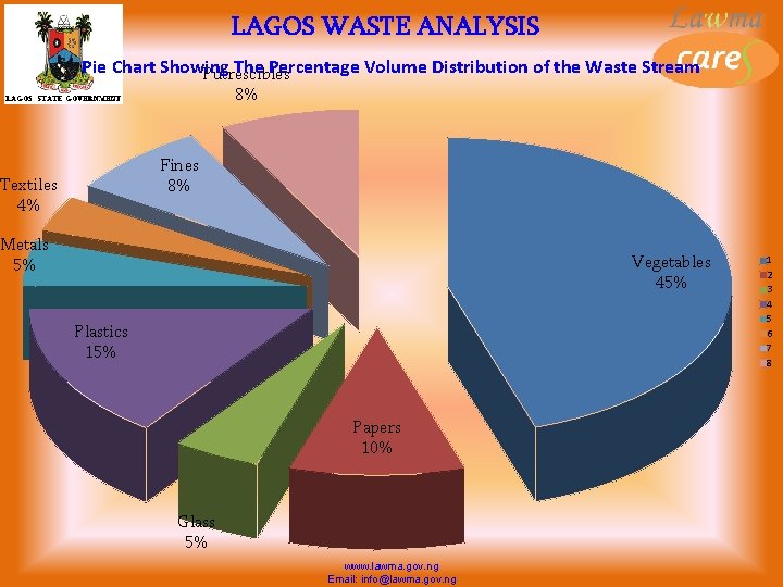 LAGOS WASTE ANALYSIS Pie Chart Showing The Percentage Volume Distribution of the Waste Stream