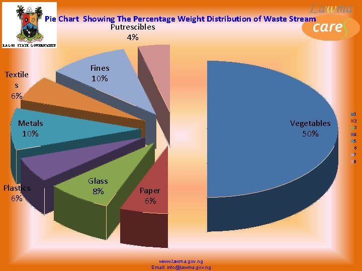 Pie Chart Showing The Percentage Weight Distribution of Waste Stream Putrescibles 4% Textile s