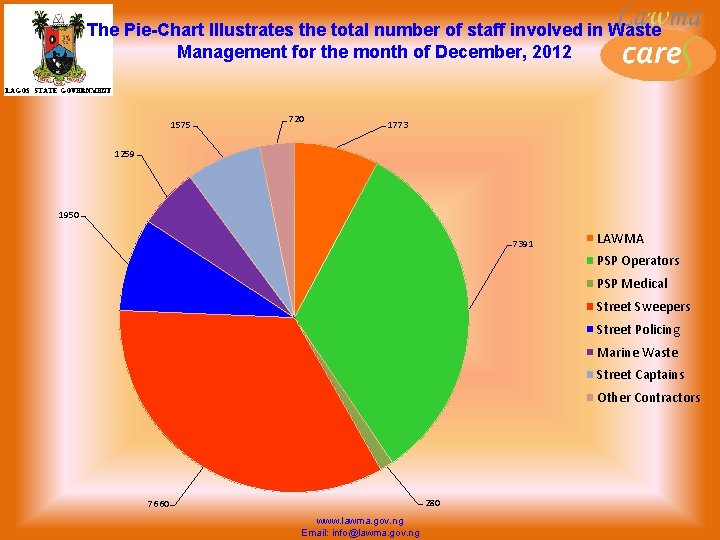 The Pie-Chart Illustrates the total number of staff involved in Waste Management for the