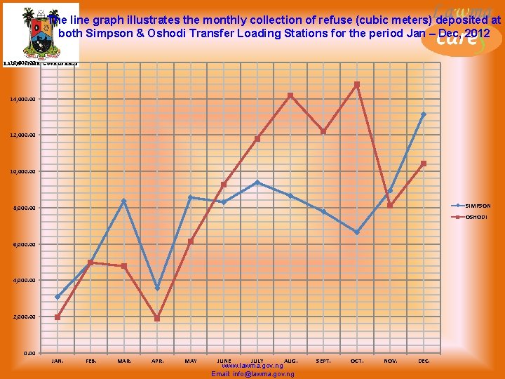 The line graph illustrates the monthly collection of refuse (cubic meters) deposited at both