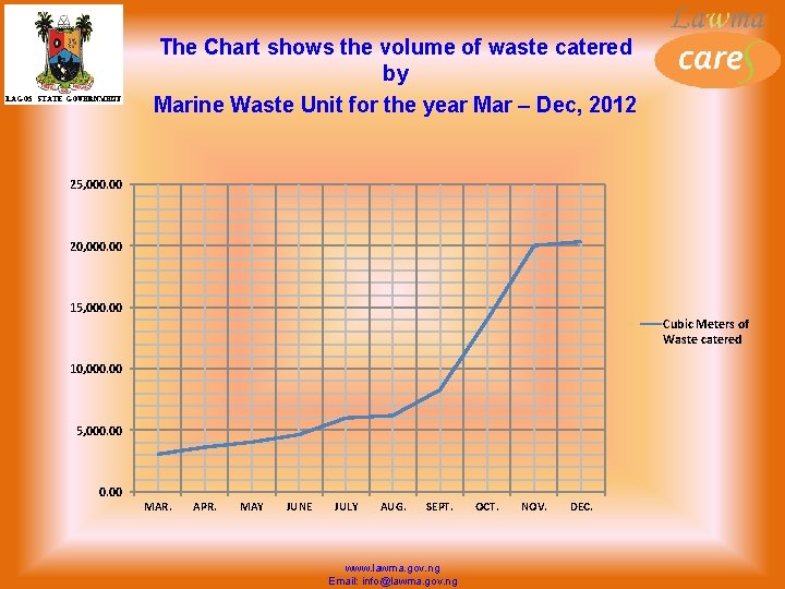 The Chart shows the volume of waste catered by Marine Waste Unit for the