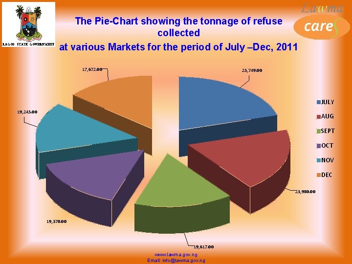 The Pie-Chart showing the tonnage of refuse collected at various Markets for the period