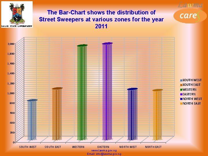 The Bar-Chart shows the distribution of Street Sweepers at various zones for the year