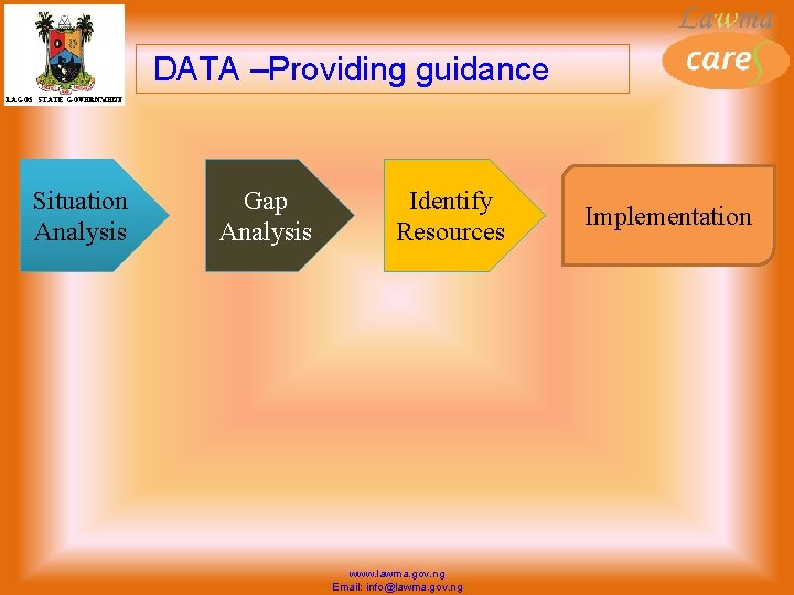 DATA –Providing guidance Situation Analysis Gap Analysis Identify Resources www. lawma. gov. ng Email: