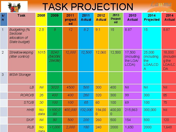 TASK PROJECTION s/ n Task 2012 Actual 2013 Project ed 9. 1 15 8.