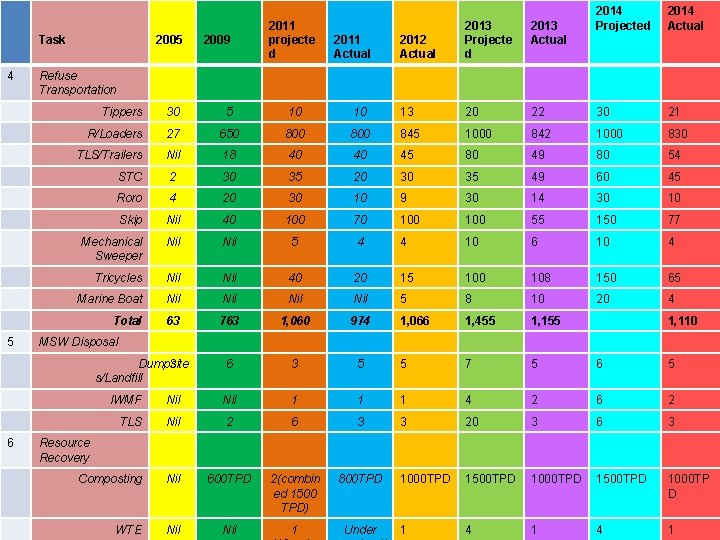 Task 4 5 2011 Actual 2012 Actual 2013 Projecte d 2013 Actual 2014 Actual