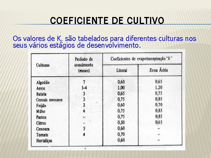 COEFICIENTE DE CULTIVO Os valores de Kc são tabelados para diferentes culturas nos seus