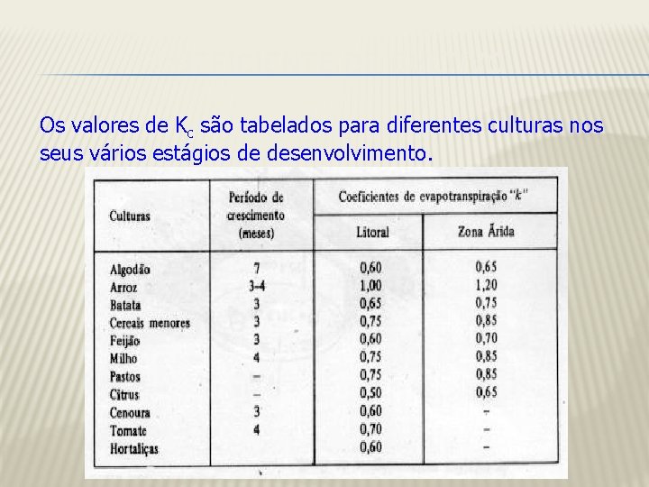 COEFICIENTE DE CULTIVO Os valores de Kc são tabelados para diferentes culturas nos seus