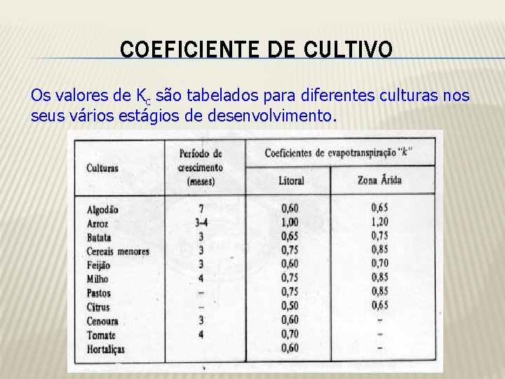 COEFICIENTE DE CULTIVO Os valores de Kc são tabelados para diferentes culturas nos seus