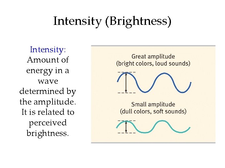 Intensity (Brightness) Intensity: Amount of energy in a wave determined by the amplitude. It