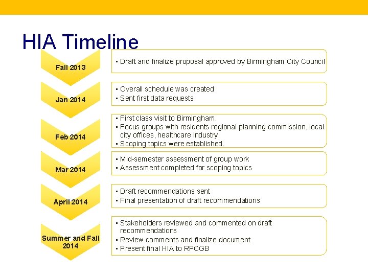 HIA Timeline Fall 2013 Jan 2014 Feb 2014 • Draft and finalize proposal approved