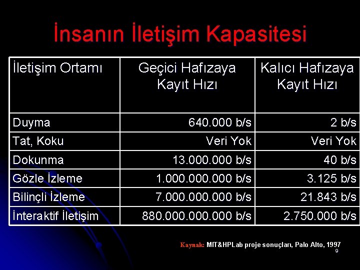 İnsanın İletişim Kapasitesi İletişim Ortamı Duyma Geçici Hafızaya Kayıt Hızı Kalıcı Hafızaya Kayıt Hızı