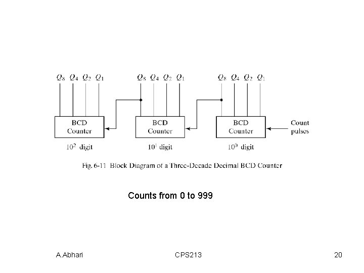 Counts from 0 to 999 A. Abhari CPS 213 20 