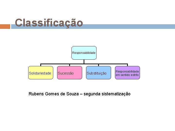 Classificação Responsabilidade Solidariedade Sucessão Substituição Responsabilidade em sentido estrito Rubens Gomes de Souza –
