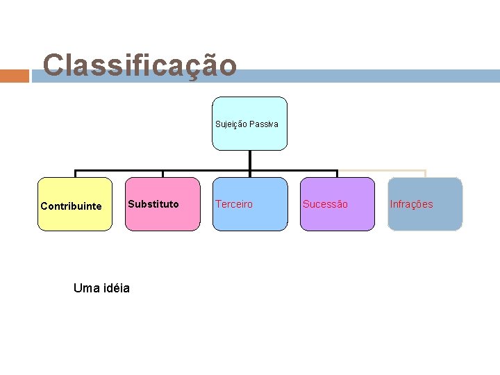 Classificação Sujeição Passiva Contribuinte Substituto Uma idéia Terceiro Sucessão Infrações 