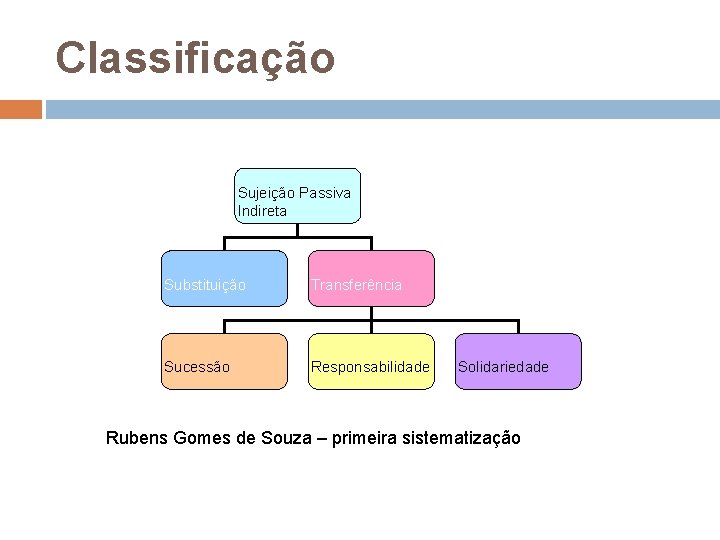 Classificação Sujeição Passiva Indireta Substituição Transferência Sucessão Responsabilidade Solidariedade Rubens Gomes de Souza –