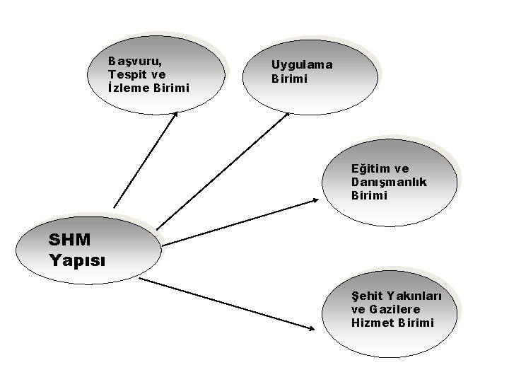 Başvuru, Tespit ve İzleme Birimi Uygulama Birimi Eğitim ve Toplumsal Danışmanlık Gelişim Birimi Masası