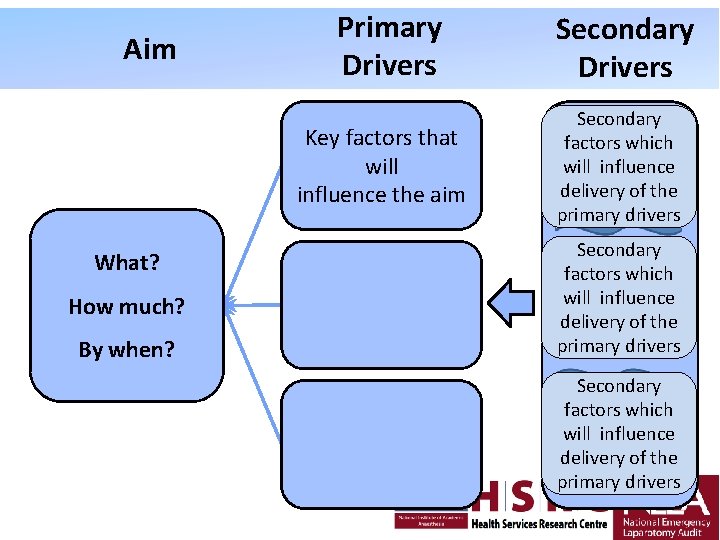 Aim Primary Drivers Key factors that will influence the aim What? How much? By Aim Primary Drivers Key factors that will influence the aim What? How much? By