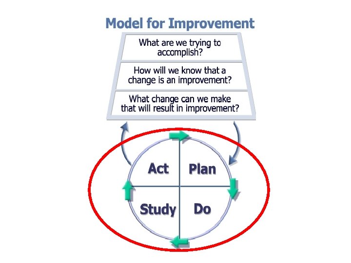 Model for Improvement Act on the plan - Testing Model for Improvement Act on the plan - Testing