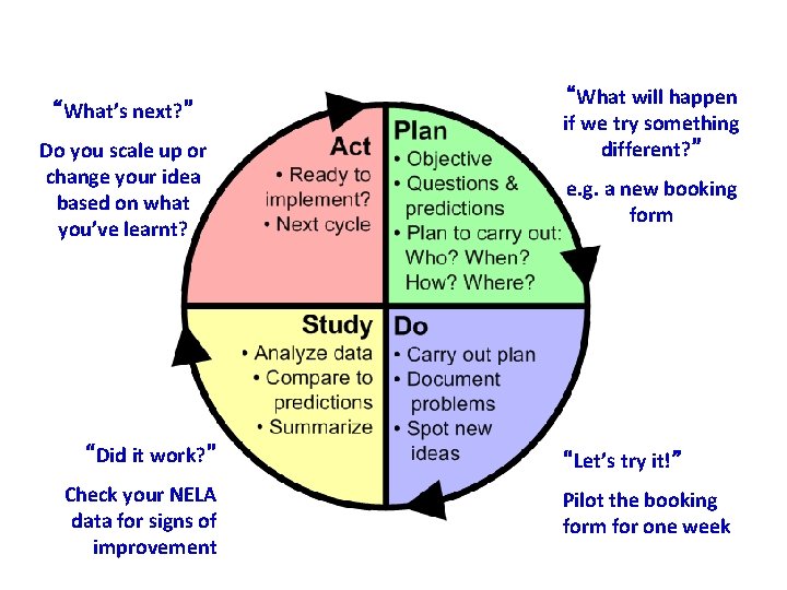 “What’s next? ” Do you scale up or change your idea based on what “What’s next? ” Do you scale up or change your idea based on what