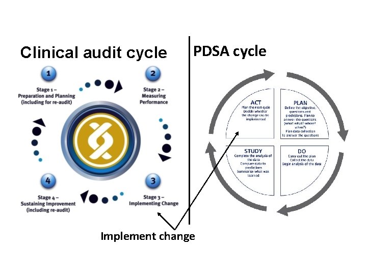Clinical audit cycle PDSA cycle Implement change Clinical audit cycle PDSA cycle Implement change