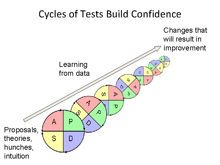 Cycles of Tests Build Confidence Changes that will result in improvement Learning from data Cycles of Tests Build Confidence Changes that will result in improvement Learning from data