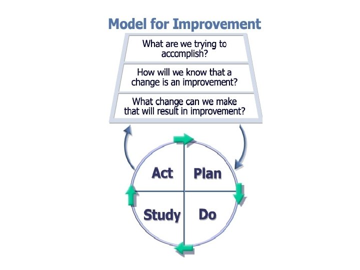 Model for Improvement Act on the plan - Testing Model for Improvement Act on the plan - Testing