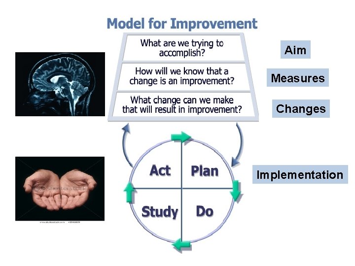 Model for Improvement Act on the plan - Testing Aim Measures Changes Implementation Model for Improvement Act on the plan - Testing Aim Measures Changes Implementation