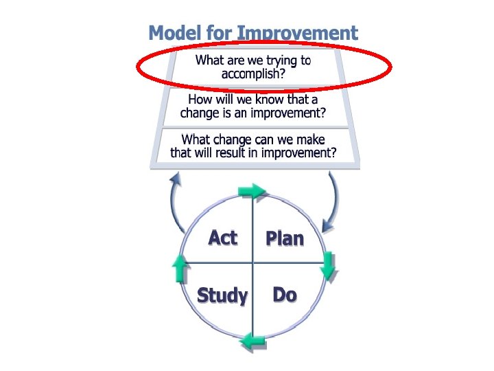 Model for Improvement Act on the plan - Testing Model for Improvement Act on the plan - Testing
