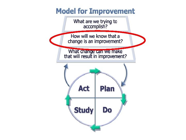 Model for Improvement Act on the plan - Testing Model for Improvement Act on the plan - Testing